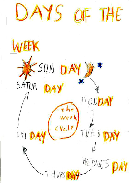 immagine che rappresenta la sequenza temporale dei giorni della settimana