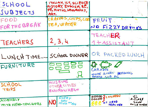 cartellone che evidenzia le differenze e le somiglianze tra i due sistemi scolastici