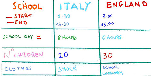 cartellone che evidenzia le differenze e le somiglianze tra i due sistemi scolastici